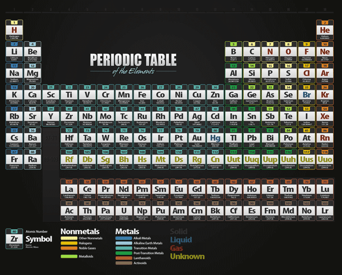 Period on the Periodic Table chemistry definition