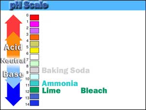base chemistry facts- pH scale
