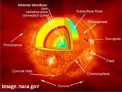 sun facts for kids
